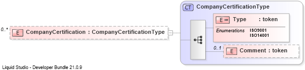 XSD Diagram of CompanyCertification