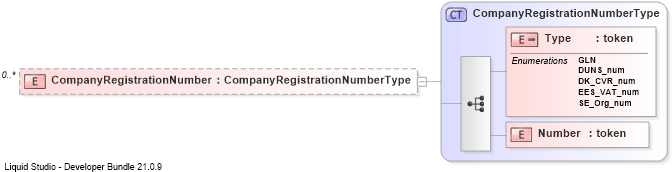 XSD Diagram of CompanyRegistrationNumber