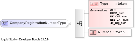 XSD Diagram of CompanyRegistrationNumberType