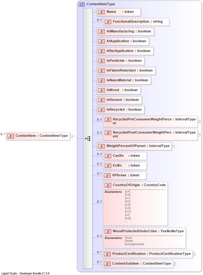 XSD Diagram of ContentItem