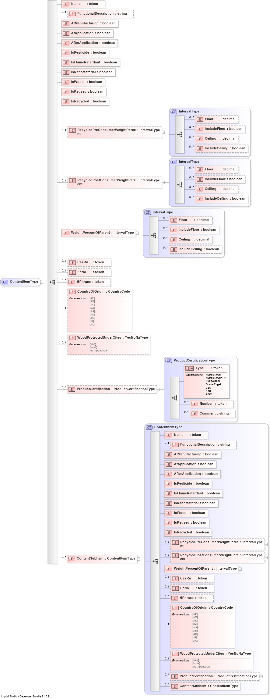 XSD Diagram of ContentItemType
