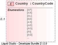 XSD Diagram of Country