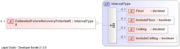 XSD Diagram of EstimatedFutureRecoveryPotential08