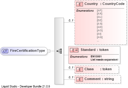 XSD Diagram of FireCertificationType