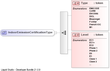 XSD Diagram of IndoorEmissionCertificationType