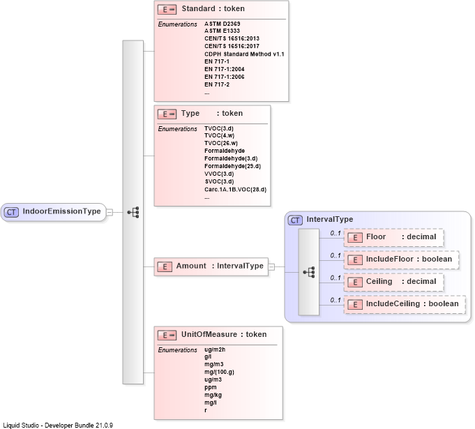 XSD Diagram of IndoorEmissionType