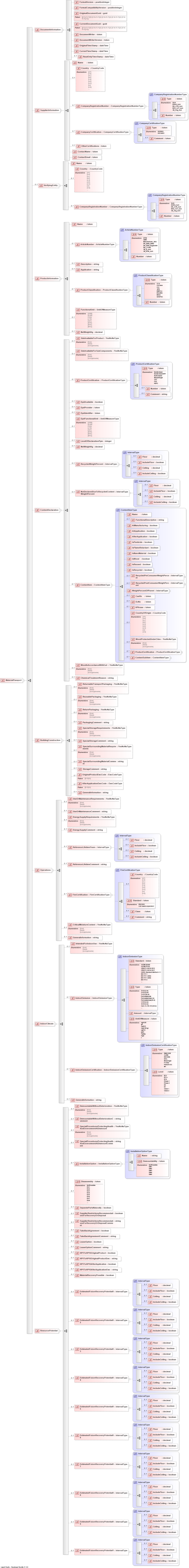 XSD Diagram of MaterialPassport