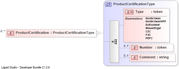 XSD Diagram of ProductCertification