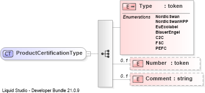XSD Diagram of ProductCertificationType