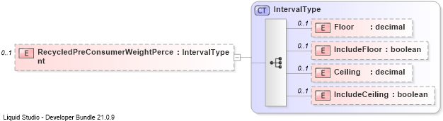 XSD Diagram of RecycledPreConsumerWeightPercent