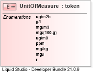 XSD Diagram of UnitOfMeasure