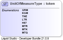 XSD Diagram of UnitOfMeasureType