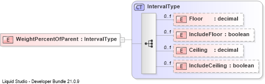 XSD Diagram of WeightPercentOfParent